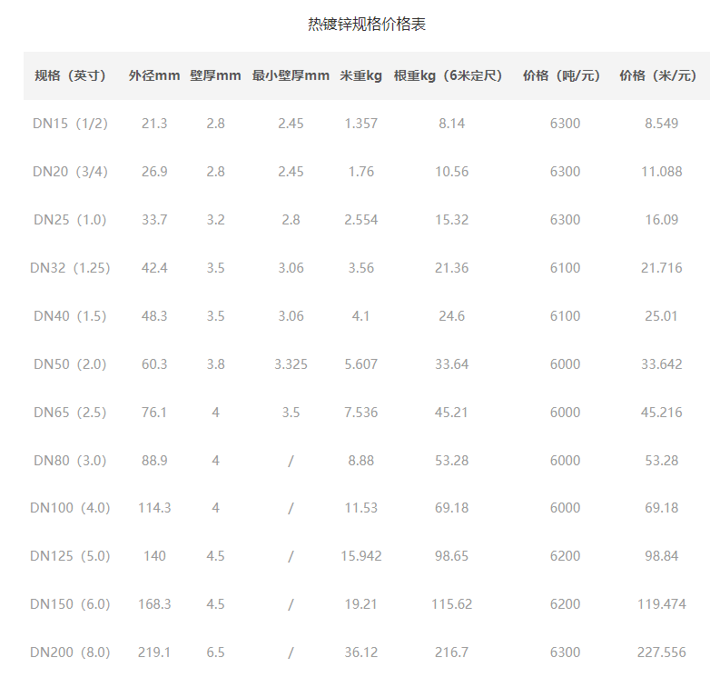 【熱鍍鋅鋼管】的特點是什么，鍍鋅管最新規格價格表。