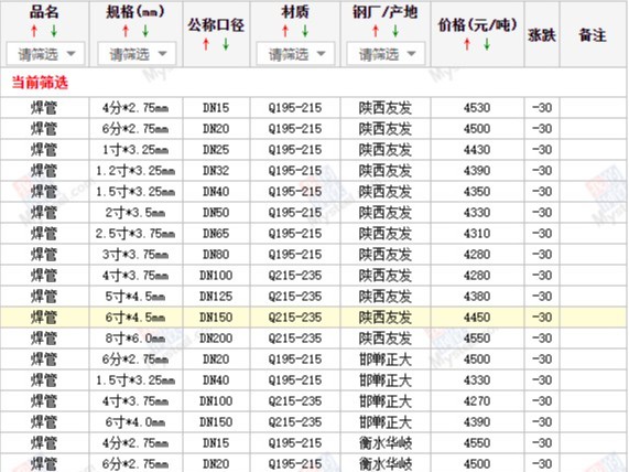 【西安寶雞渭南】2024/8/19日最新焊管廠家價格行情焊接鋼管今天的價格多少錢一噸/一米？