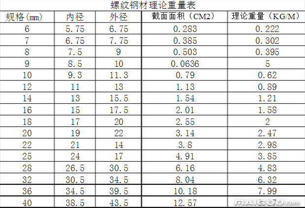 解答關于螺紋鋼的規(guī)格型號及其生產工藝。