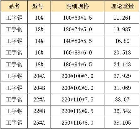 西安工字鋼介紹工字鋼規(guī)格表以及它的特點。
