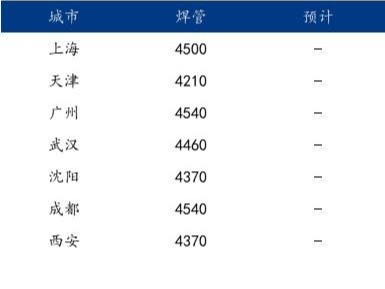 九月份<i style='color:red'>焊管行情</i>反轉難度較大，弱預期背景下，廠商或繼續低位庫存。